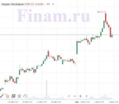 Российский рынок корректируется после ралли - smartmoney.one