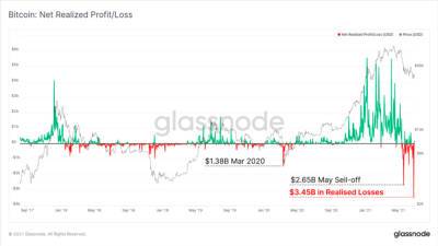 Glassnode: краткосрочные инвесторы продали биткоины в убыток на $3,83 млрд - bin.ua - Украина