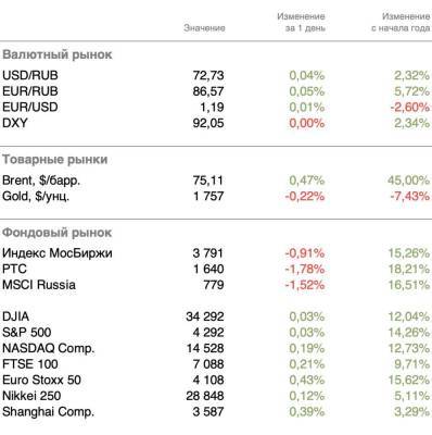 Вялая торговля на фоне неопределенности - smartmoney.one