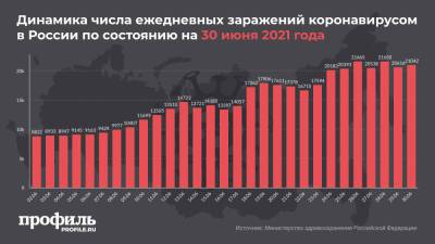 За сутки от коронавируса в России умерло рекордное количество человек - profile.ru - Москва - Россия - Санкт-Петербург