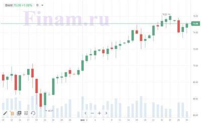Восстановление нефтяных котировок поддерживает рост российского рынка - smartmoney.one - Петропавловск