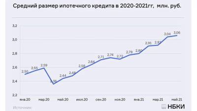 НБКИ: средний размер ипотечных кредитов второй месяц подряд превысил уровень 3 млн. рублей - delovoe.tv - Москва - Россия - Ленинградская обл. - Санкт-Петербург
