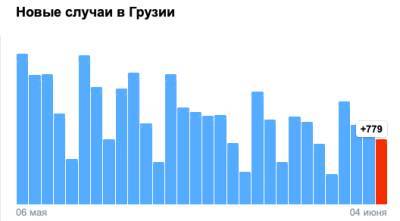 Covid-19 в Грузии: 779 человек заразились, 23 умерли, 959 выздоровели - eadaily.com - Грузия - Тбилиси