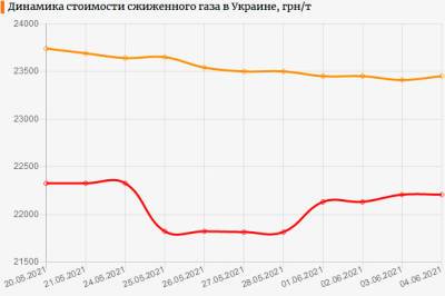 Стоимость сжиженного газа в оптовом сегменте украинского рынка прекратила падение и стабилизировалась - bin.ua - Украина - Киевская обл. - Одесса - Днепропетровск - Кировоград