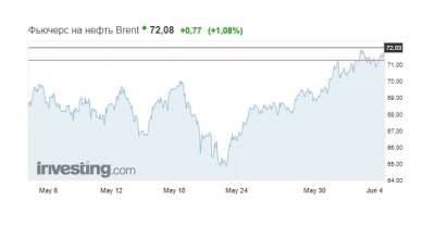 Цены на нефть достигли 72 долларов за баррель впервые с мая 2019 года - strana.ua - Лондон