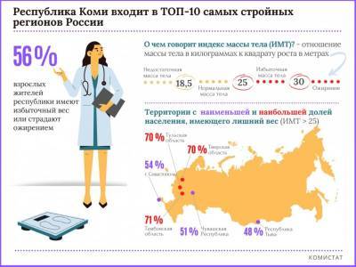 Коми - один из самых стройных регионов России - komiinform.ru - респ. Коми