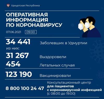 39 новых случаев коронавирусной инфекции выявили в Удмуртии - gorodglazov.com - респ. Удмуртия - Ижевск - Воткинск - район Завьяловский - Сарапул - Можга