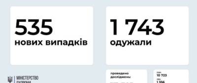 МОЗ: на Донетчине 5 новых случаев COVID-19, на Луганщине — 5 - w-n.com.ua - Киев