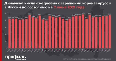 В России выявили 9429 новых случаев заражения COVID-19 - profile.ru - Москва - Россия - Санкт-Петербург - Московская обл.