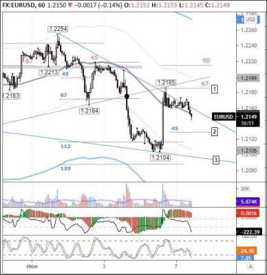 EURUSD: курс евро корректируется после пятничного повышения - smartmoney.one - Англия