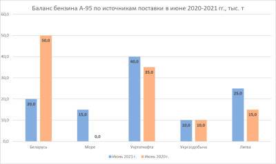 Дефицита А-95 в июне не ожидается - bin.ua - Литва