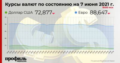 Доллар подешевел до 72,87 рубля - profile.ru