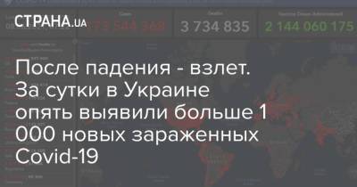 После падения - взлет. За сутки в Украине опять выявили больше 1 000 новых зараженных Сovid-19 - strana.ua - Киев - Киевская обл. - Запорожская обл. - Харьковская обл. - Донецкая обл.