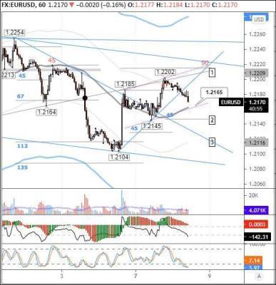 EURUSD: евро возвращается к балансовой линии - smartmoney.one - Канада