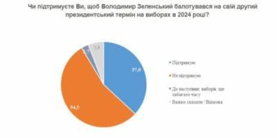 Владимир Зеленский - Давид Арахамия - Большинство украинцев не хотят, чтобы Зеленский шел на второй срок - for-ua.com - Киев