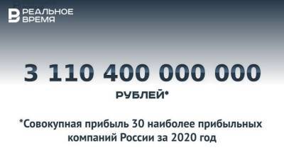 Самые прибыльные компании России за год «наварили» 3,11 трлн рублей — это много или мало? - realnoevremya.ru - респ. Татарстан