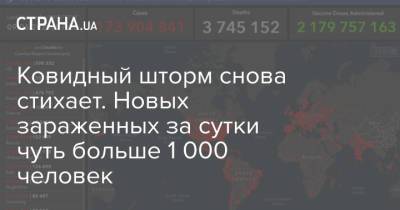 Ковидный шторм снова стихает. Новых зараженных за сутки чуть больше 1 000 человек - strana.ua - Киев - Киевская обл. - Харьковская обл. - Днепропетровская обл.