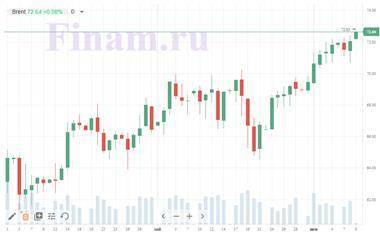 Котировки индексов на сегодня На рынки пришел пессимизм, только нефть уверенно повышется - smartmoney.one