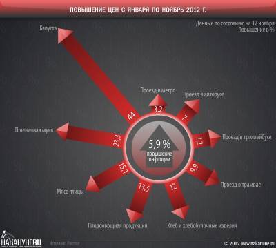 За год потребительские цены выросли на 6% - Росстат - nakanune.ru - Чукотка - респ. Калмыкия