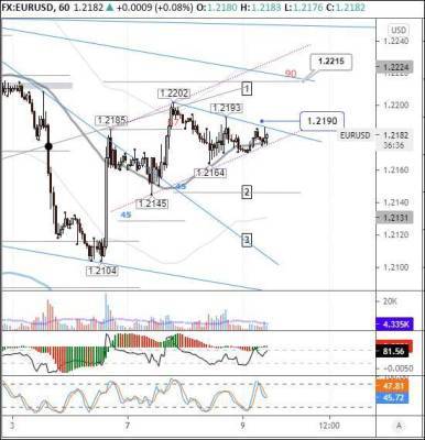 EURUSD: евро готов подняться выше 1,22 - smartmoney.one - Канада