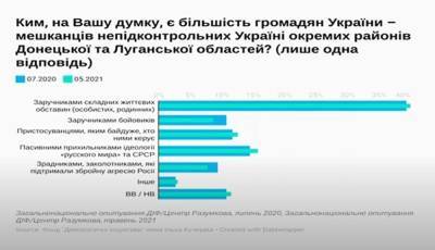 Киевская пропаганда встревожена: Рушится пропагандистское клише об... - politnavigator.net - Украина - Киев - Донбасс