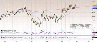 В перспективе индекс Shanghai Composite может показать локальное снижение - smartmoney.one - Шанхай - Shanghai