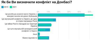 Большинство украинцев устали от войны и считают конфликт на Донбассе российской агрессией, — опрос - w-n.com.ua - Киев - Париж - Женева
