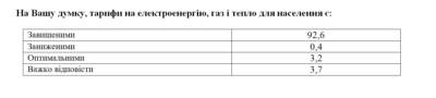 93% украинцев считают тарифы на коммуналку завышенными: интересная статистика - narodna-pravda.ua - Киев