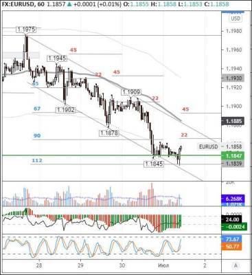 EURUSD: евро обновил месячный минимум - smartmoney.one - США