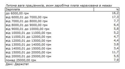 Сколько украинцев получает больше 15 тысяч гривен: интересная статистика - narodna-pravda.ua - Украина - Киев - ДНР - ЛНР