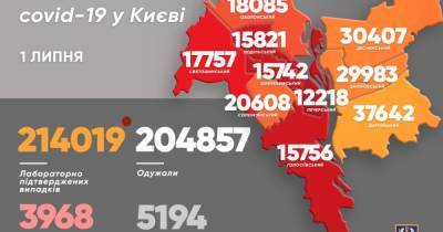 Виталий Кличко - В Киеве коронавирус за сутки подхватило и преодолело почти одинаковое число людей - dsnews.ua - Украина - Киев - Подольск