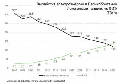 Великобритания закроет всю угольную генерацию в 2024 г, на год раньше срока - bin.ua - Украина - Англия