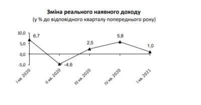 Рост реальных доходов украинцев снизился почти до нуля: инфографика - narodna-pravda.ua - Украина - Киев - Полтава