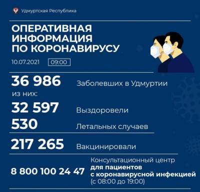 В Удмуртии от коронавируса скончались два человека - gorodglazov.com - респ. Удмуртия - Ижевск - Воткинск - район Балезинский - район Завьяловский - Сарапул - район Якшур-Бодьинский - Можга - район Игринский - район Алнашский