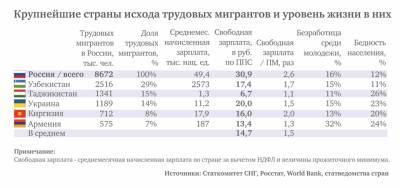 Влияют ли трудовые мигранты на рынок труда и зарплаты россиян - pravda-tv.ru - Россия