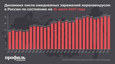 За сутки от COVID-19 в России умерло рекордное количество человек - profile.ru - Москва - Россия - Московская обл.