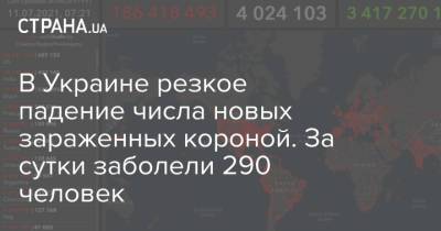 Виктор Ляшко - В Украине резкое падение числа новых зараженных короной. За сутки заболели 290 человек - strana.ua - Украина - Киев - Киевская обл. - Харьковская обл. - Днепропетровская обл. - Одесская обл.