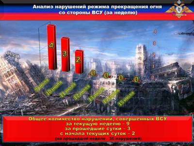 Каратели продолжают нарушать взятые на себя обязательства и обстреливать территорию ДНР - news-front.info - Украина - ДНР - Донецк