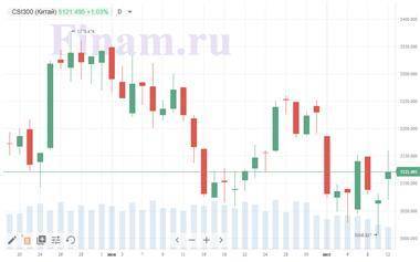 Котировки индексов на сегодня На фондовых площадках преобладает оптимизм - smartmoney.one