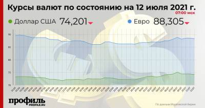 Рубль укрепился на открытии торгов Московской биржи - profile.ru - Россия - США