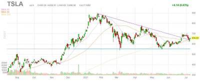 Первый миллион Tesla в 2021? - smartmoney.one - США - Техас - Германия