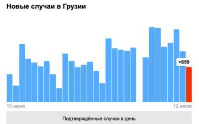 Covid-19 в Грузии: 659 человек заразились, 16 умерли, 713 выздоровели - eadaily.com - Грузия - Тбилиси