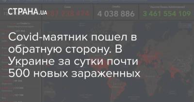 Covid-маятник пошел в обратную сторону. В Украине за сутки почти 500 новых зараженных - strana.ua - Украина - Киев - Луганская обл. - Харьковская обл. - Одесская обл. - Донецкая обл.