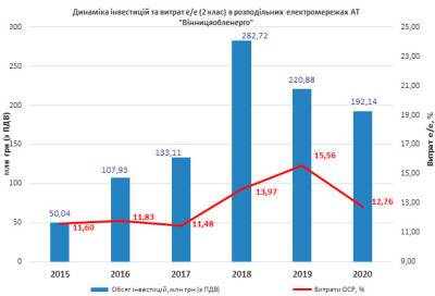 НКРЭКУ не будет покрывать аномальные расходы электроэнергии Винницаоблэнерго - bin.ua - Украина