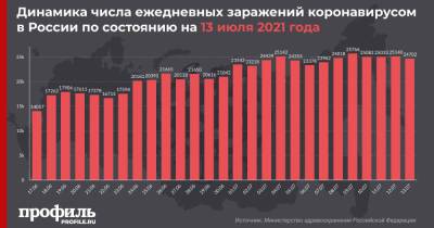 За сутки в России выявили 24702 новых случая COVID-19 и максимум смертей с начала пандемии - profile.ru - Москва - Россия - Санкт-Петербург - Московская обл. - Магаданская обл. - Чукотка