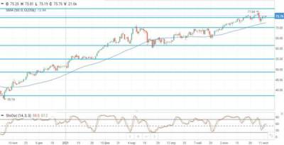 Консолидация на нефтяном рынке продолжается - smartmoney.one - США