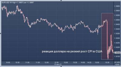 Курс доллара резко взлетел на шокирующих данных по инфляции в США - minfin.com.ua - США - Украина