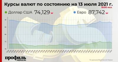 Доллар подешевел до 74,12 рубля - profile.ru