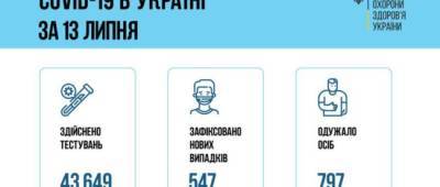 Донетчина в «лидерах» по заболеваемости COVID-19 — за сутки 31 новый случай, на Луганщине 23 - w-n.com.ua - Украина - Киев