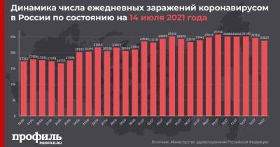 За сутки в России выявили 23827 случаев COVID-19 и новый максимум смертей с начала пандемии - profile.ru - Москва - Россия - Санкт-Петербург - Московская обл. - Магаданская обл. - Чукотка - окр.Ненецкий